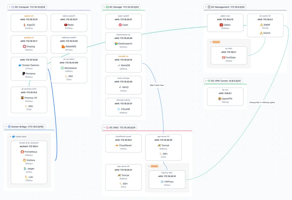 Scanopy L3 logical view: a Docker stack drawn alongside the subnet it sits on, showing the containers in the context of the network they talk on rather than just the host they run on.